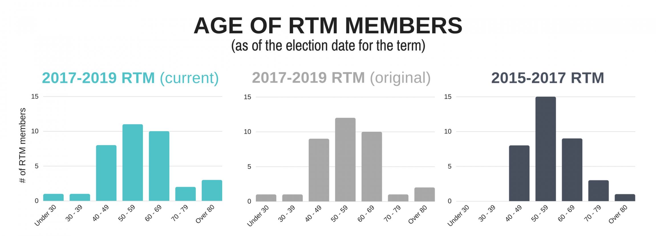 # of RTM members (2)